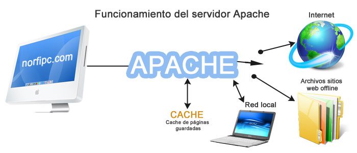 funcionamiento servidor apache pc